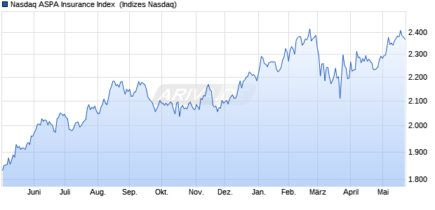 Nasdaq ASPA Insurance Index [Index] Chart