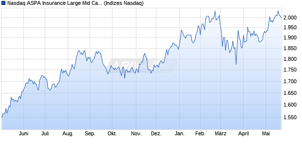 Nasdaq ASPA Insurance Large Mid Cap Index [Index] Chart