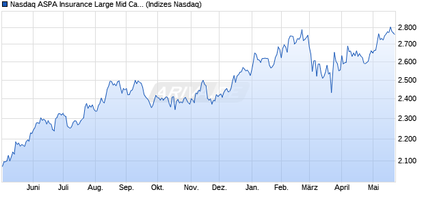 Nasdaq ASPA Insurance Large Mid Cap NTR Index [I. Chart