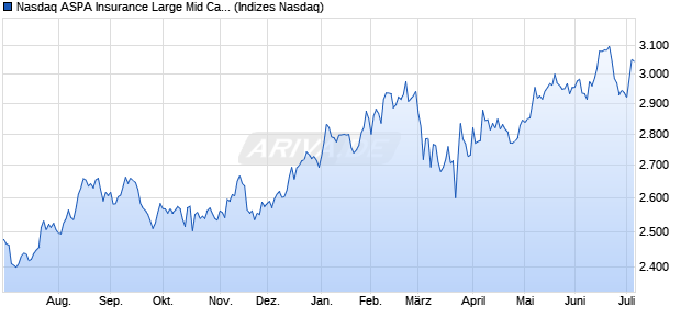 Nasdaq ASPA Insurance Large Mid Cap TR Index [Ind. Chart