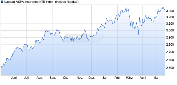Nasdaq ASPA Insurance NTR Index [Index] Chart