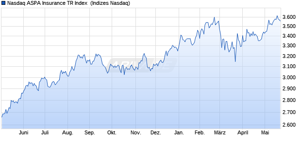 Nasdaq ASPA Insurance TR Index [Index] Chart