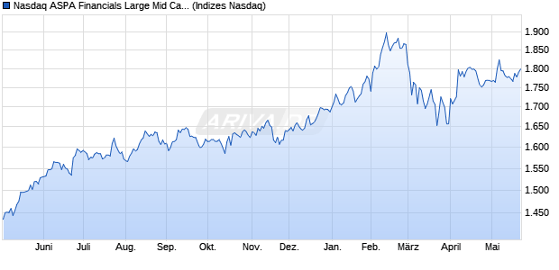 Nasdaq ASPA Financials Large Mid Cap Index [Index] Chart