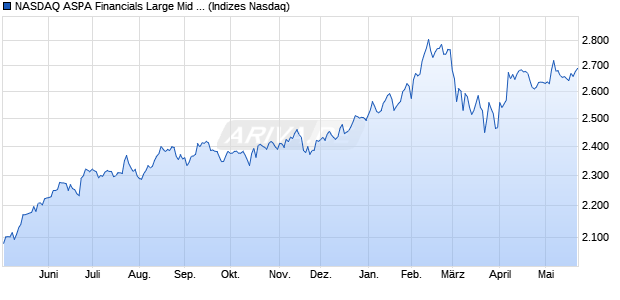 NASDAQ ASPA Financials Large Mid Cap NTR Index [. Chart