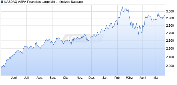 NASDAQ ASPA Financials Large Mid Cap TR Index [In. Chart