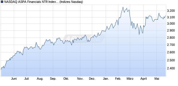 NASDAQ ASPA Financials NTR Index [Index] Chart