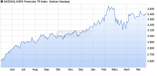 NASDAQ ASPA Financials TR Index [Index] Chart