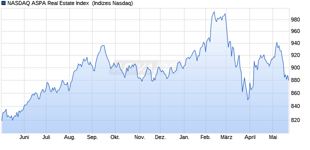 NASDAQ ASPA Real Estate Index [Index] Chart