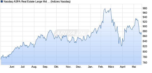 Nasdaq ASPA Real Estate Large Mid Cap Index [Index] Chart