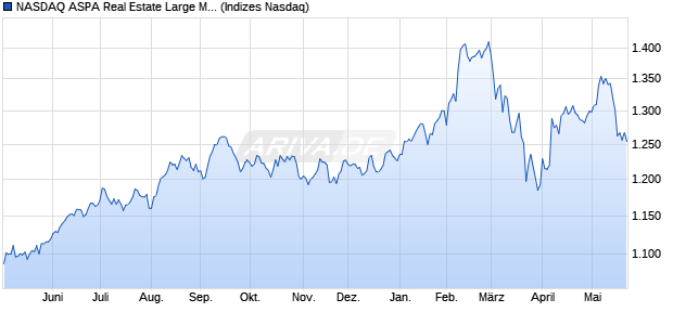 NASDAQ ASPA Real Estate Large Mid Cap NTR Index. Chart