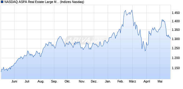 NASDAQ ASPA Real Estate Large Mid Cap TR Index [I. Chart
