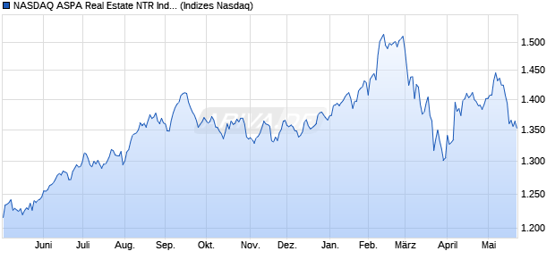 NASDAQ ASPA Real Estate NTR Index [Index] Chart