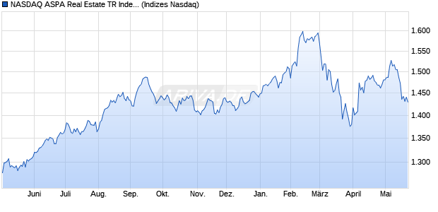 NASDAQ ASPA Real Estate TR Index [Index] Chart