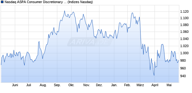 Nasdaq ASPA Consumer Discretionary Index [Index] Chart
