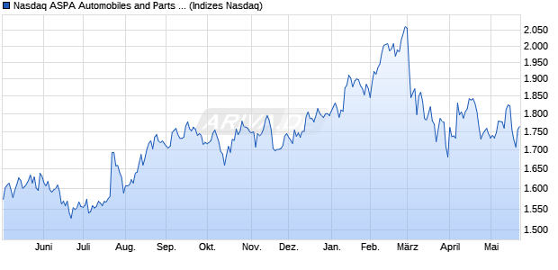 Nasdaq ASPA Automobiles and Parts Index [Index] Chart