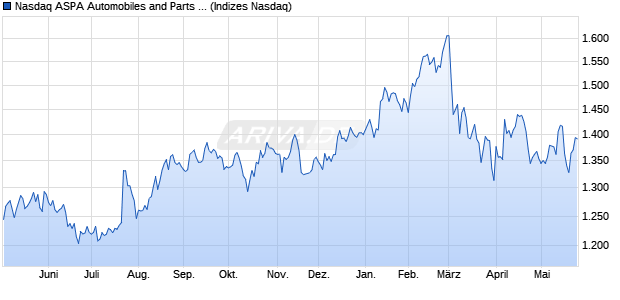Nasdaq ASPA Automobiles and Parts Large Mid Cap . Chart
