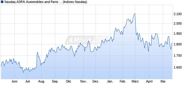 Nasdaq ASPA Automobiles and Parts Large Mid Cap . Chart