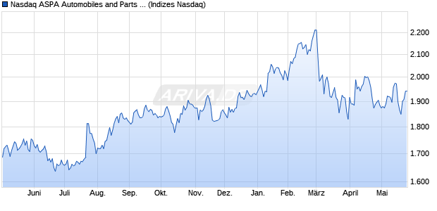 Nasdaq ASPA Automobiles and Parts Large Mid Cap . Chart