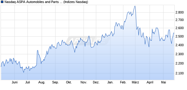 Nasdaq ASPA Automobiles and Parts TR Index [Index] Chart