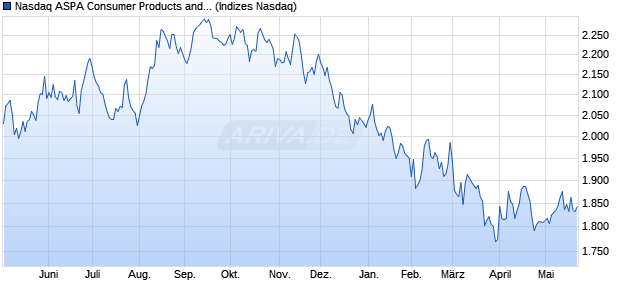 Nasdaq ASPA Consumer Products and Services Lar. Chart