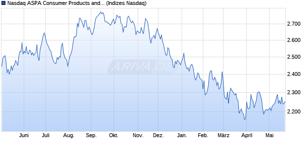 Nasdaq ASPA Consumer Products and Services Lar. Chart