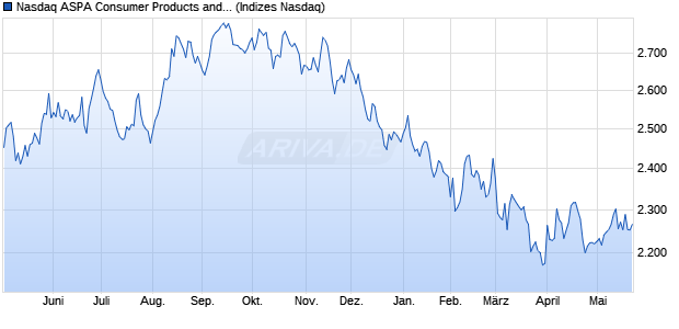 Nasdaq ASPA Consumer Products and Services Lar. Chart