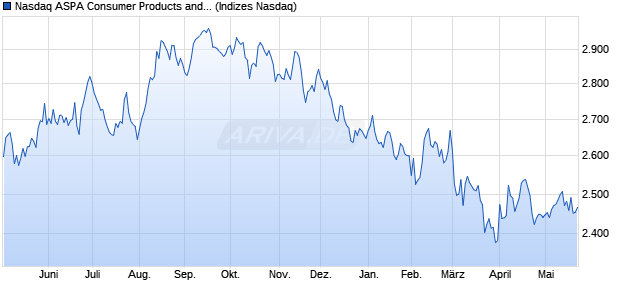 Nasdaq ASPA Consumer Products and Services NT. Chart