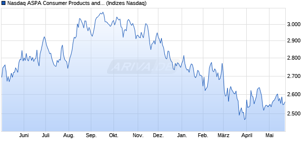 Nasdaq ASPA Consumer Products and Services TR I. Chart