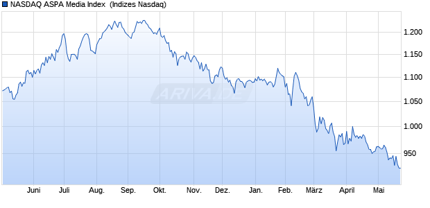 NASDAQ ASPA Media Index [Index] Chart