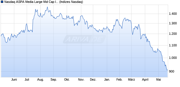 Nasdaq ASPA Media Large Mid Cap Index [Index] Chart