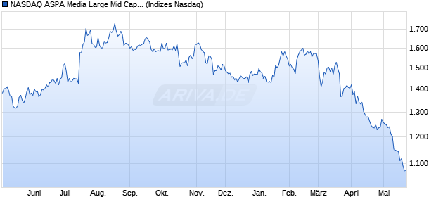 NASDAQ ASPA Media Large Mid Cap NTR Index [Index] Chart