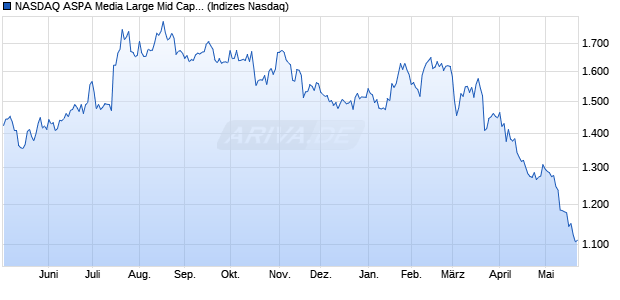 NASDAQ ASPA Media Large Mid Cap TR Index [Index] Chart