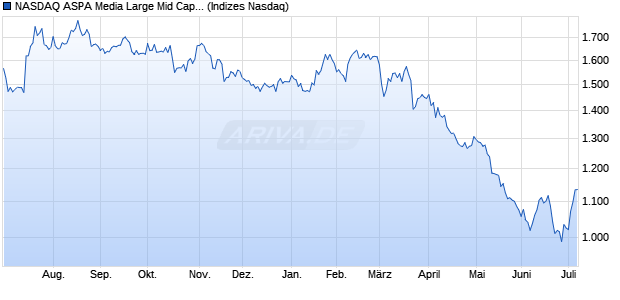 NASDAQ ASPA Media Large Mid Cap TR Index [Index] Chart