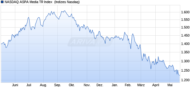 NASDAQ ASPA Media TR Index [Index] Chart