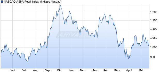 NASDAQ ASPA Retail Index [Index] Chart