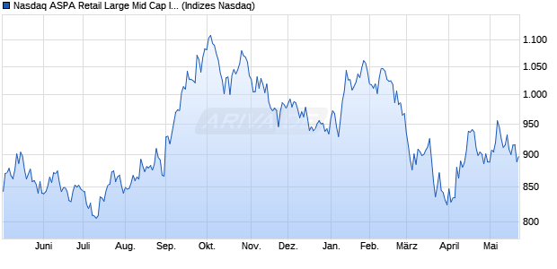 Nasdaq ASPA Retail Large Mid Cap Index [Index] Chart