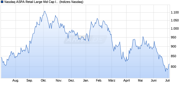 Nasdaq ASPA Retail Large Mid Cap Index [Index] Chart