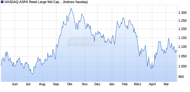 NASDAQ ASPA Retail Large Mid Cap NTR Index [Index] Chart