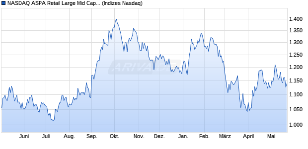 NASDAQ ASPA Retail Large Mid Cap TR Index [Index] Chart