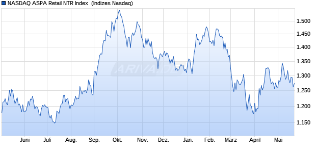 NASDAQ ASPA Retail NTR Index [Index] Chart
