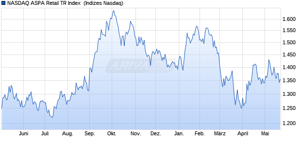 NASDAQ ASPA Retail TR Index [Index] Chart