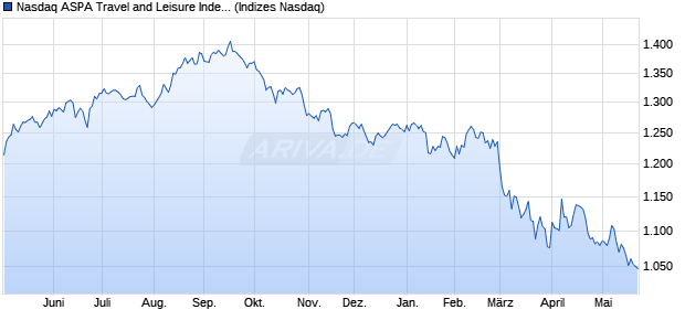 Nasdaq ASPA Travel and Leisure Index [Index] Chart