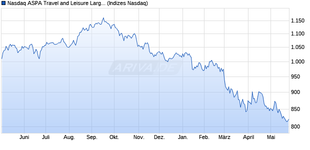 Nasdaq ASPA Travel and Leisure Large Mid Cap Inde. Chart