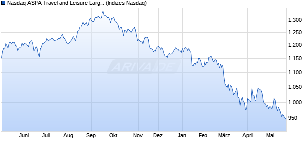 Nasdaq ASPA Travel and Leisure Large Mid Cap NT. Chart