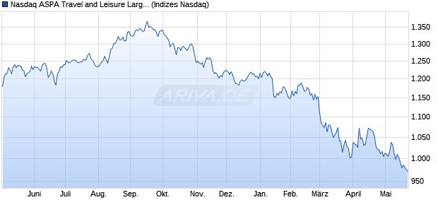 Nasdaq ASPA Travel and Leisure Large Mid Cap TR I. Chart