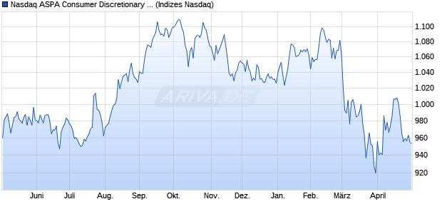 Nasdaq ASPA Consumer Discretionary Large Mid Ca. Chart