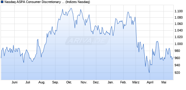 Nasdaq ASPA Consumer Discretionary Large Mid Ca. Chart
