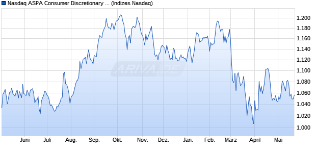 Nasdaq ASPA Consumer Discretionary Large Mid Ca. Chart