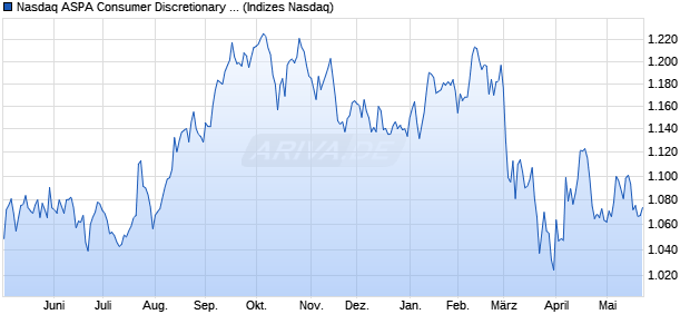 Nasdaq ASPA Consumer Discretionary Large Mid Ca. Chart