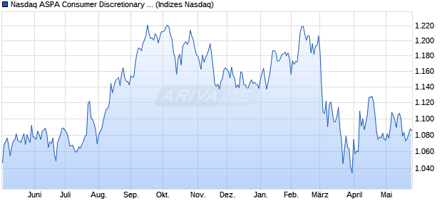 Nasdaq ASPA Consumer Discretionary NTR Index [In. Chart